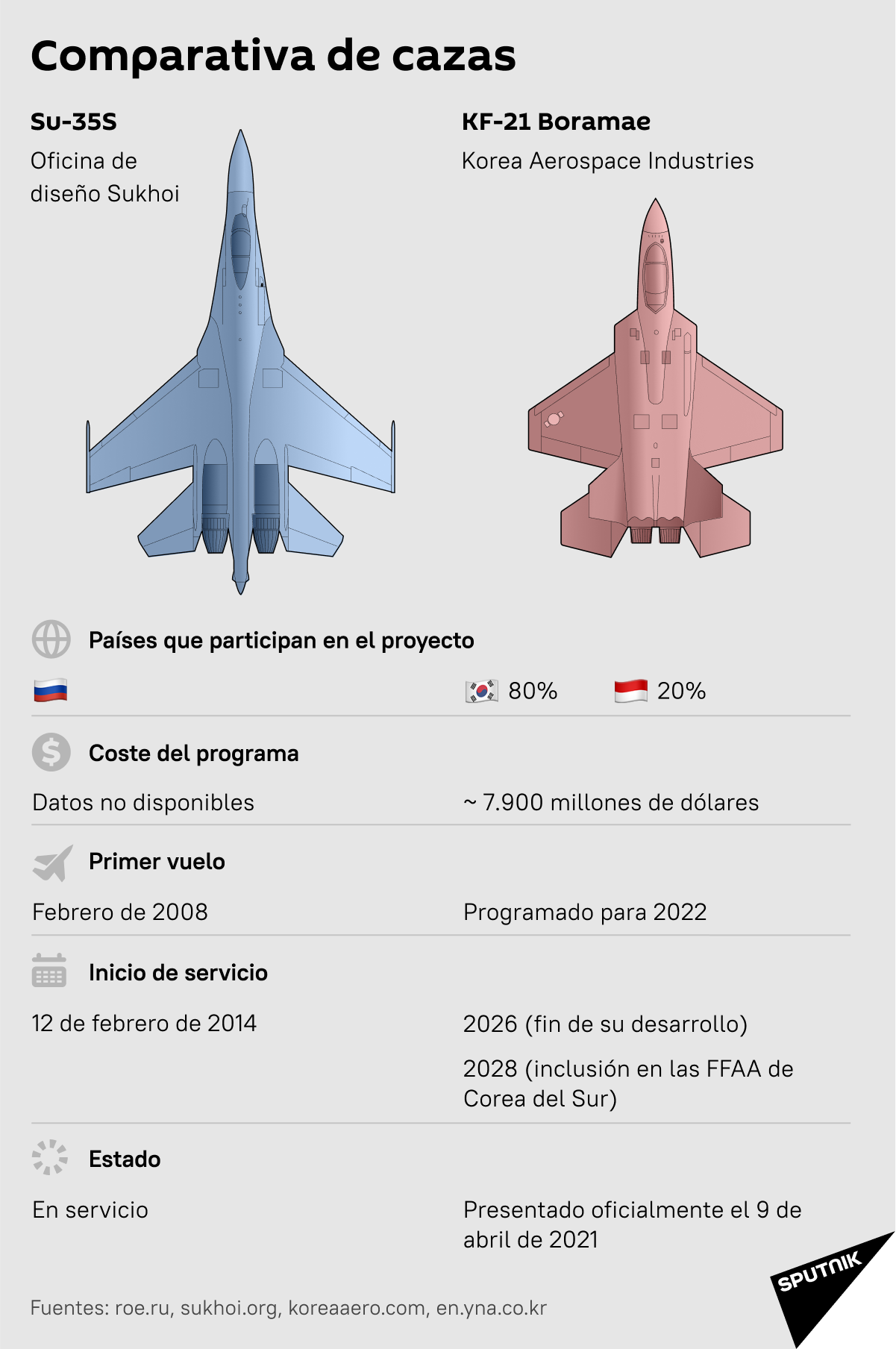 Comparativa del Su-35S y el KF-21 Boramae - Sputnik Mundo