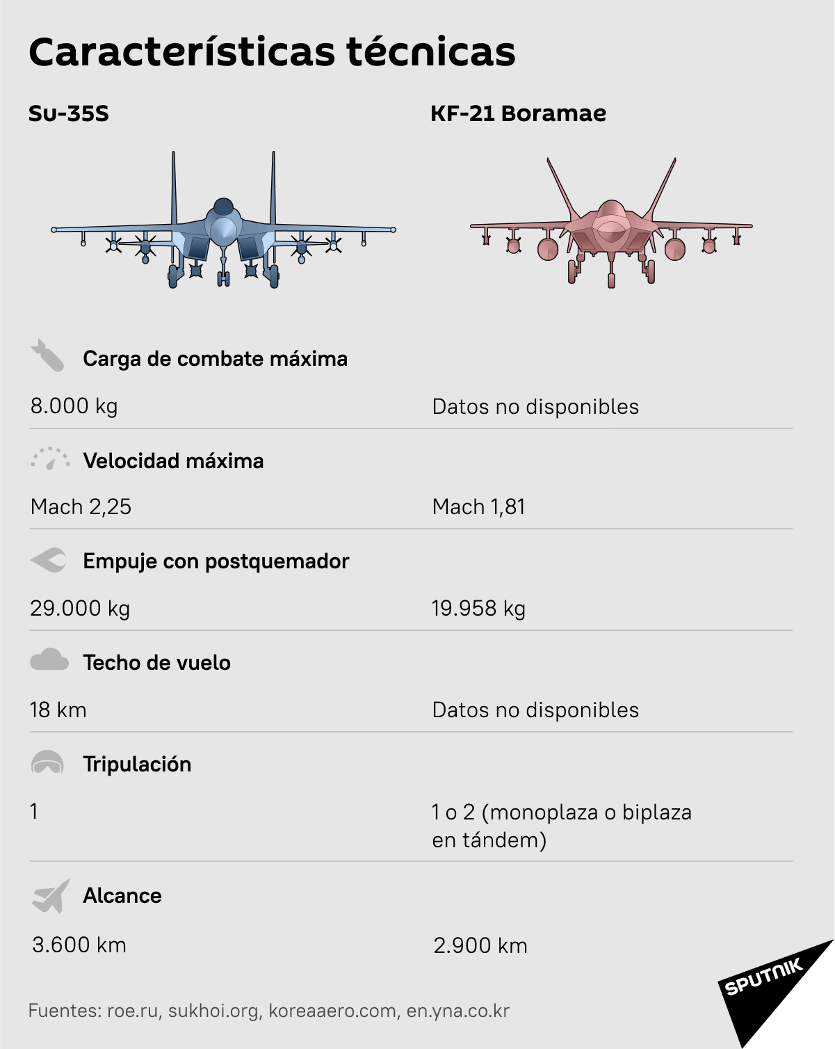 Comparativa del Su-35S y el KF-21 Boramae - Sputnik Mundo