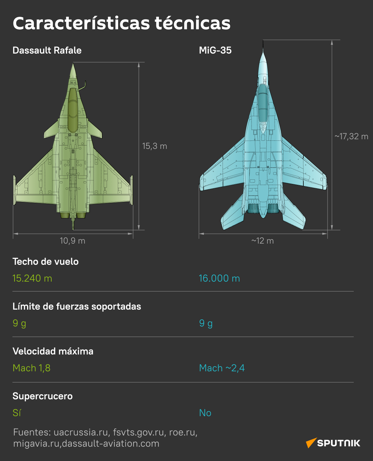 MiG-35 vs Dassault Rafale: los cazas ligeros de Rusia y Francia, al detalle
 - Sputnik Mundo