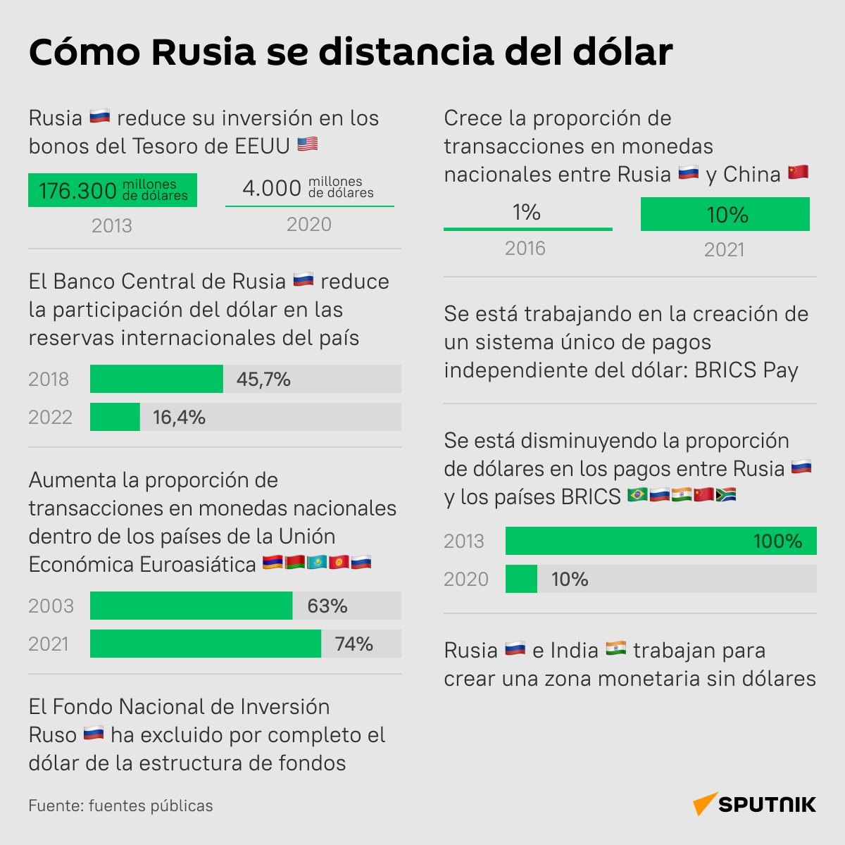 ¿Cómo Rusia se distancia del dólar? - Sputnik Mundo
