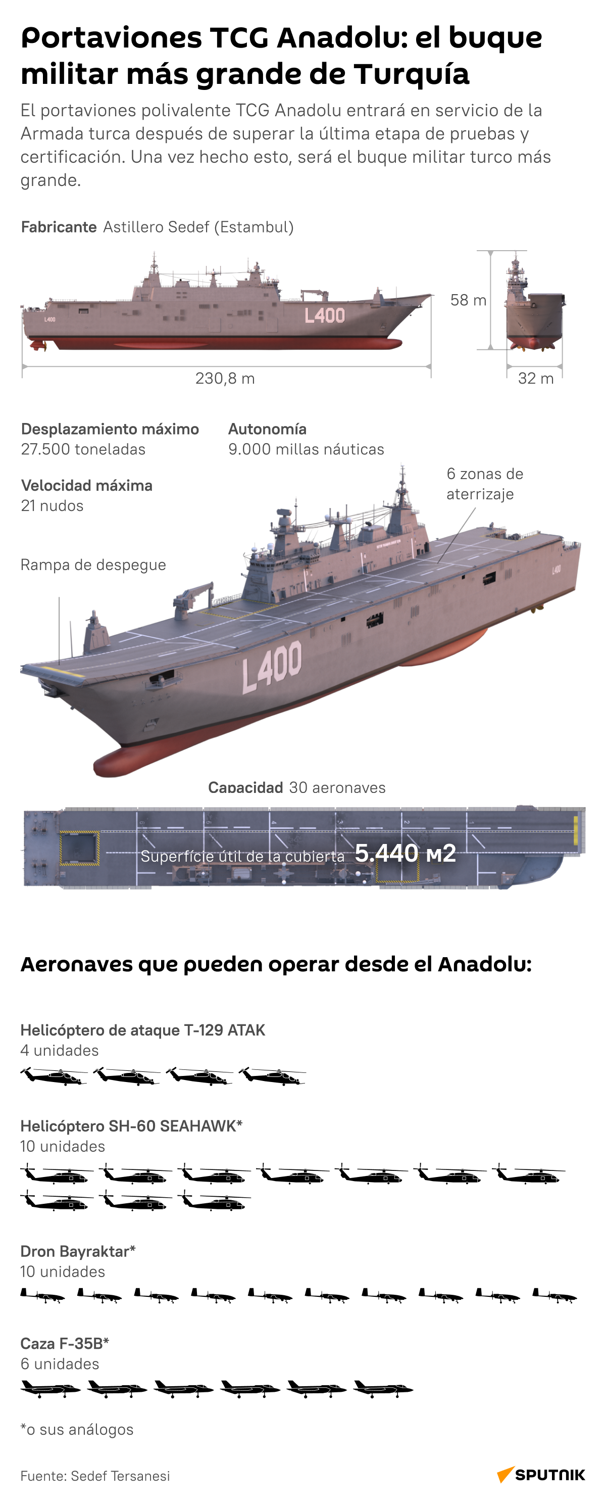 Conoce el portaviones TCG Anadolu: el buque militar más grande de Turquía - Sputnik Mundo