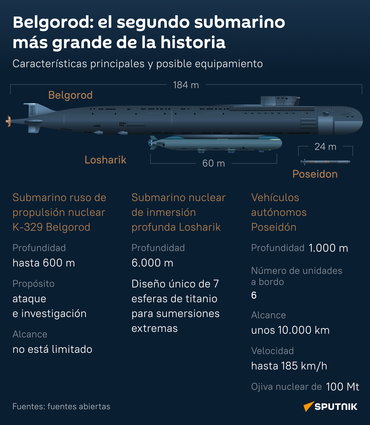 Infografía: Belgorod, el segundo submarino más grande de la historia - Sputnik Mundo