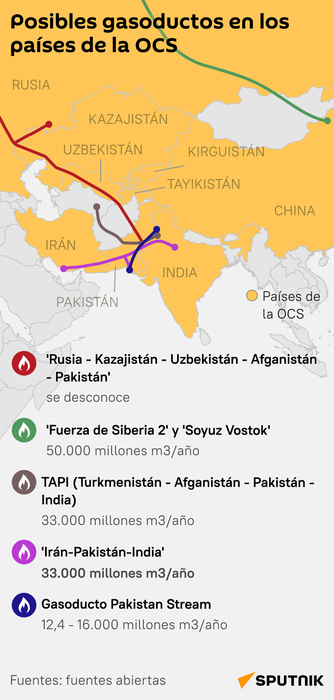 Posibles gasoductos en los países de la OCS - Sputnik Mundo