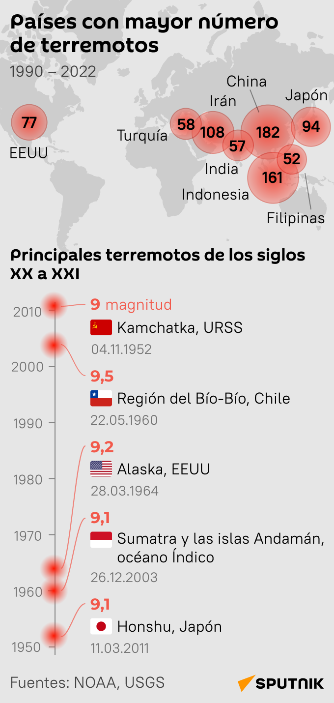 Países con mayor número de terremotos - Sputnik Mundo