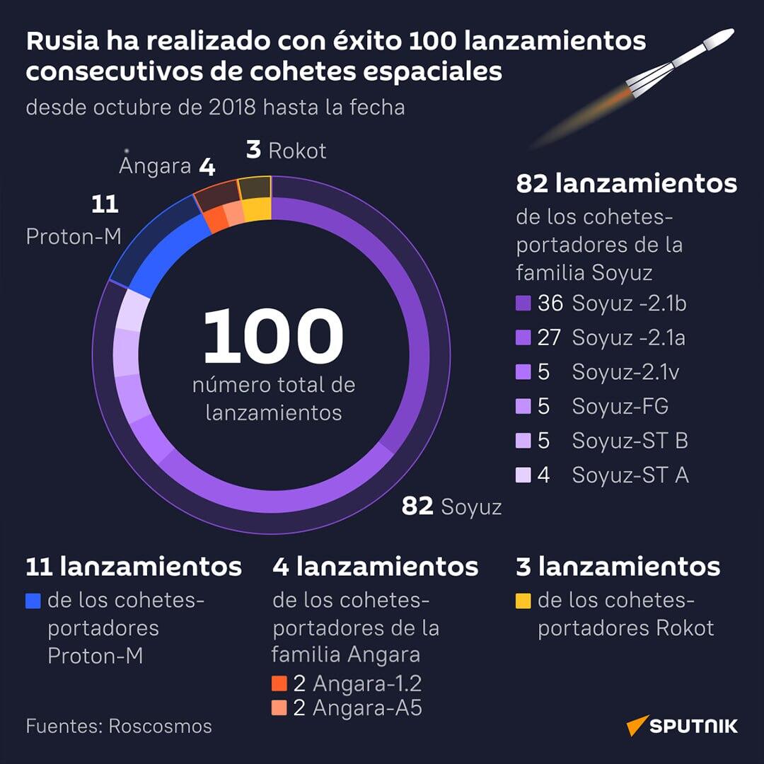 Los cien lanzamientos exitosos de cohetes espaciales seguidos de Rusia - Sputnik Mundo