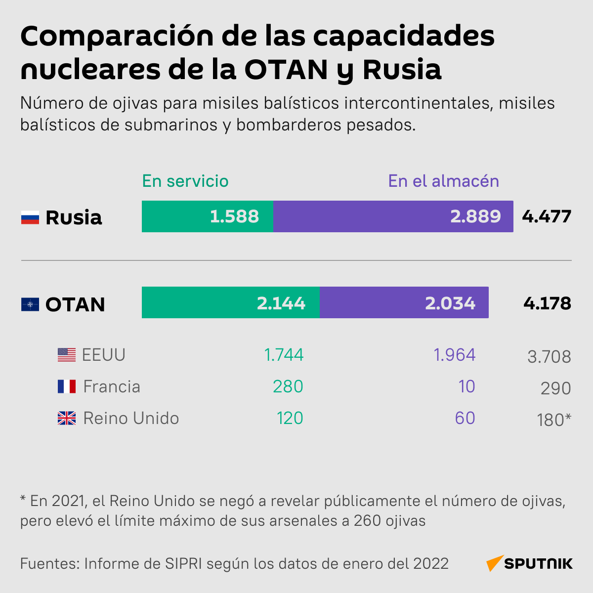 Comparación de las capacidades nucleares de la OTAN y Rusia - Sputnik Mundo