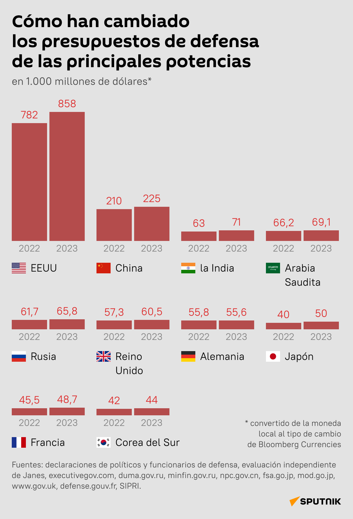 Cómo han cambiado los presupuestos de defensa de varios países en 2023 - Sputnik Mundo