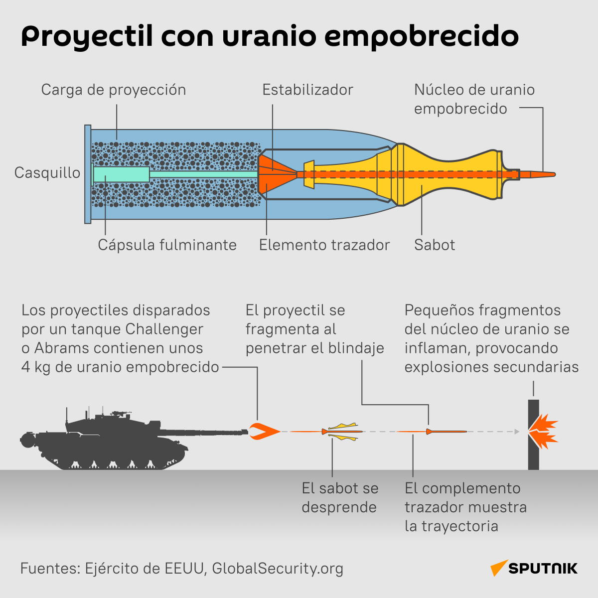 Proyectil de uranio empobrecido - Sputnik Mundo