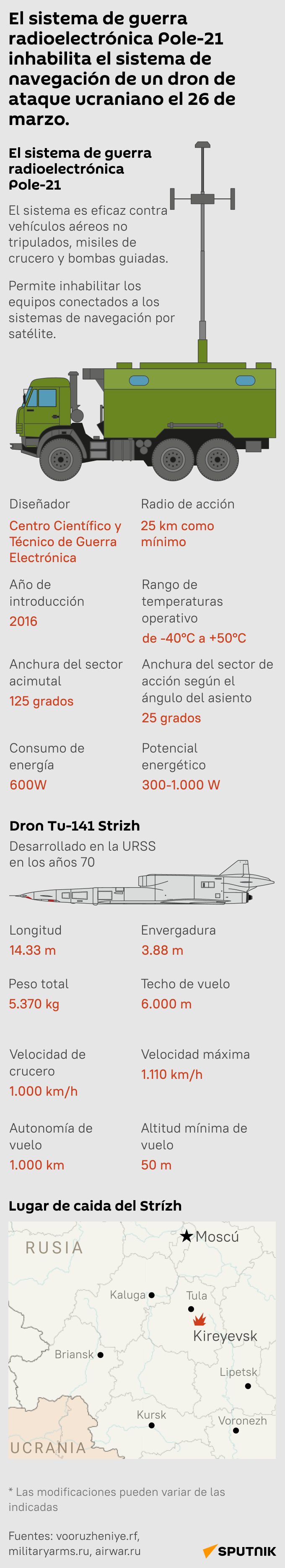 El sistema de guerra radioelectrónica Pole-21 inhabilita el sistema de navegación de un dron de ataque ucraniano el 26 de marzo - Sputnik Mundo