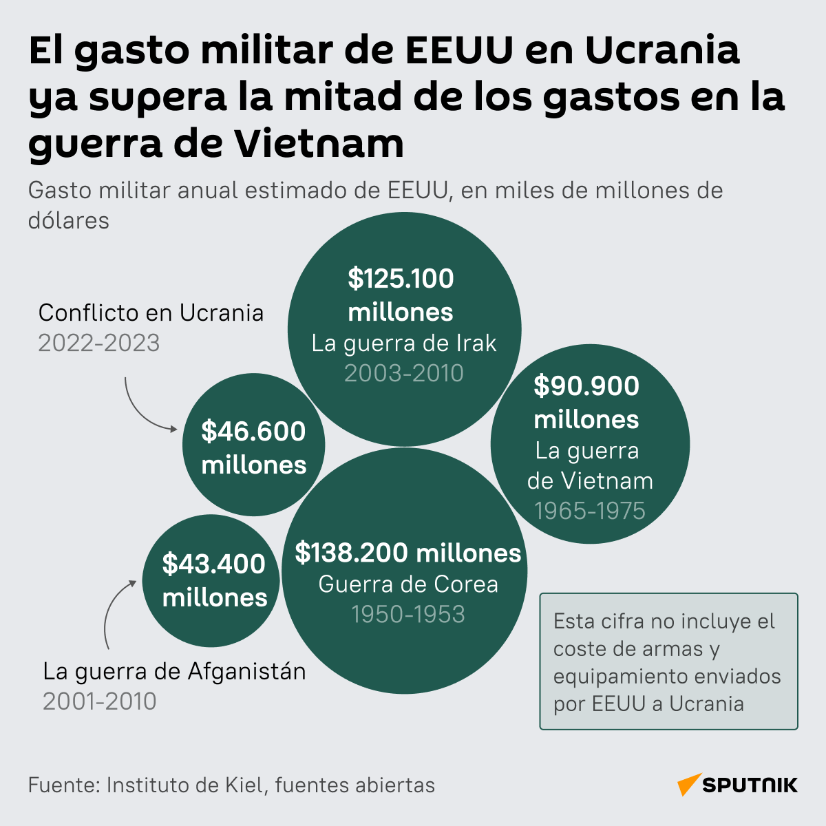 El gasto de EEUU en Ucrania ya supera la mitad de los gastos en la guerra en Vietnam - Sputnik Mundo