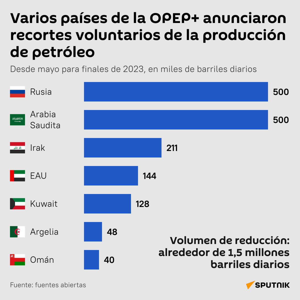 Los mayores exportadores de la OPEP+ anuncian recortes a la producción de petróleo  - Sputnik Mundo