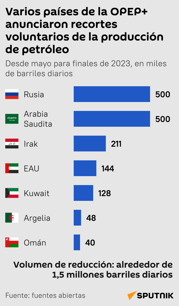 Los mayores exportadores de la OPEP+ anuncian recortes a la producción de petróleo mob - Sputnik Mundo