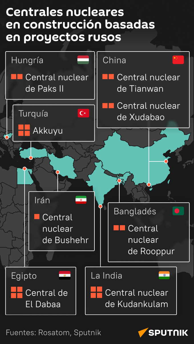 El mapa de centrales nucleares en construcción basadas en proyectos rusos - Sputnik Mundo