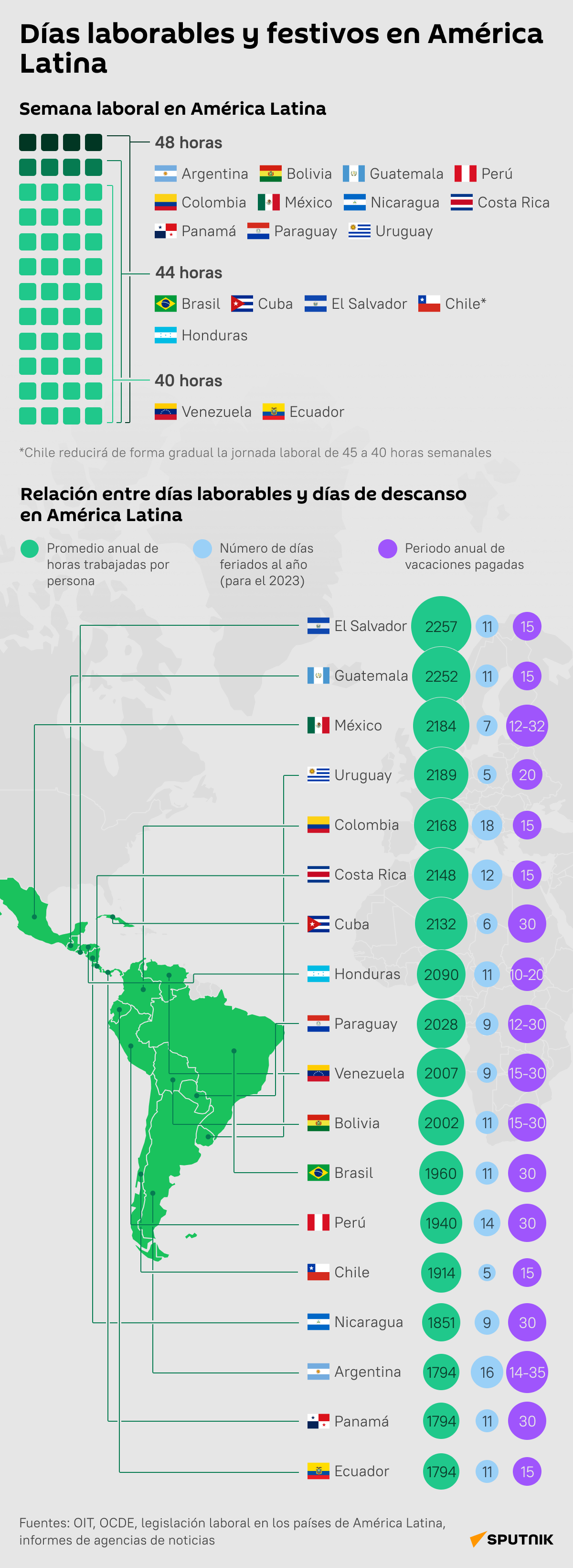 Infografía Días laborables y festivos en América Latina - Sputnik Mundo