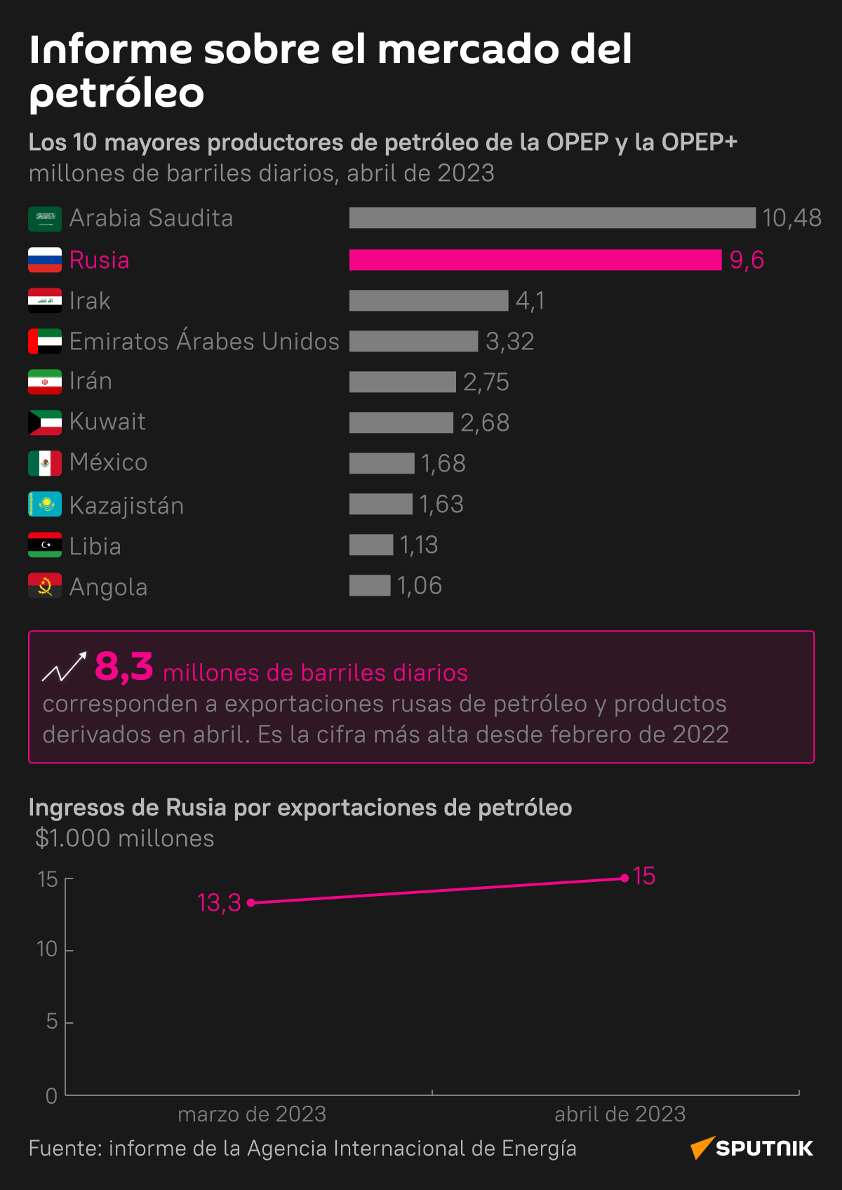 Informe sobre el mercado del petróleo - Sputnik Mundo