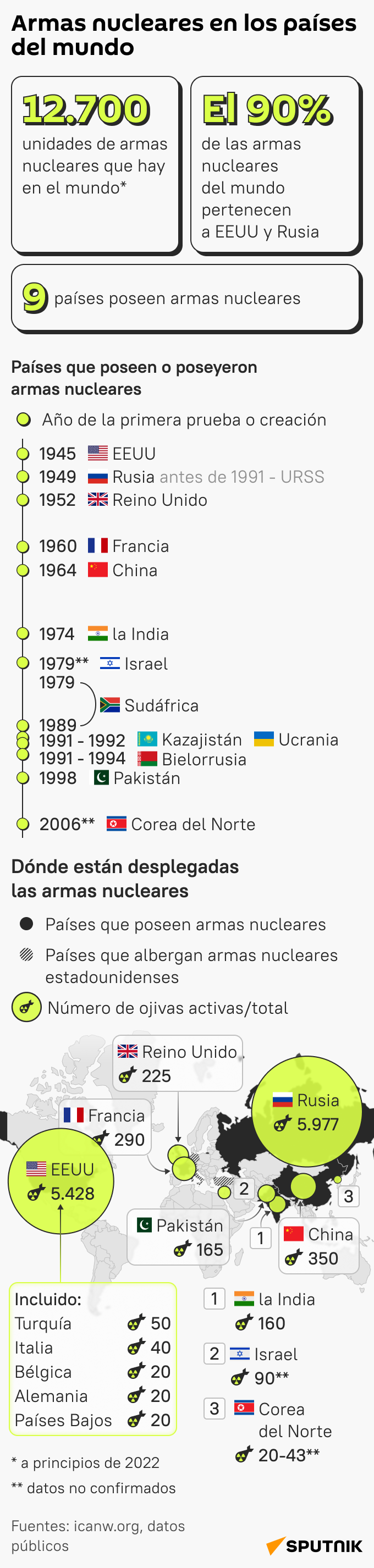 ¿Qué países poseen armas nucleares y cuántas unidades tienen?  - Sputnik Mundo