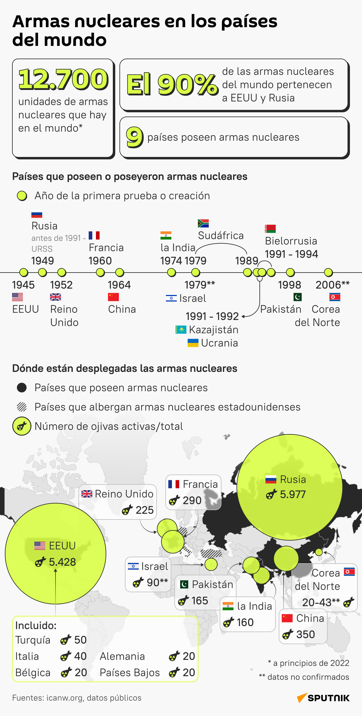 ¿Qué países poseen armas nucleares y cuántas unidades tienen?  - Sputnik Mundo