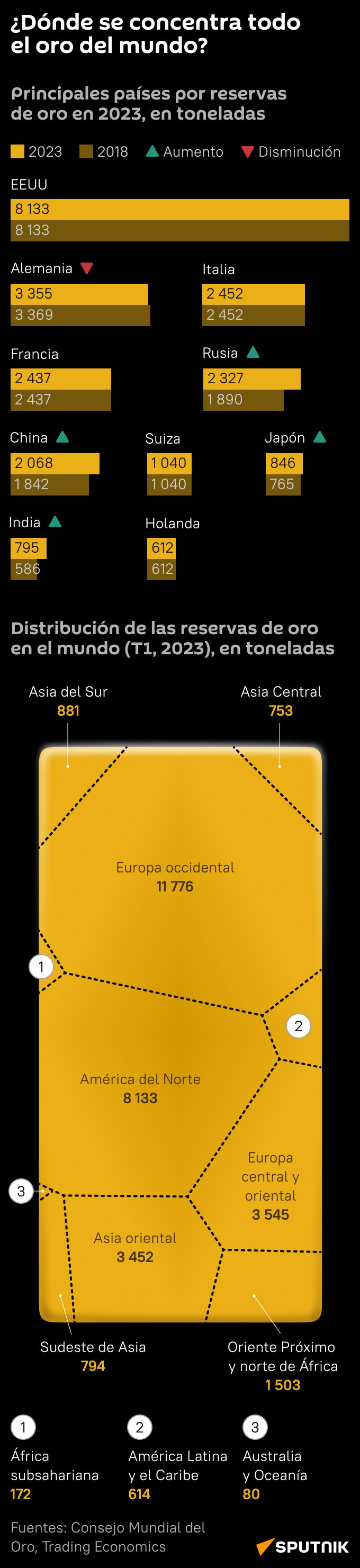 Distribución de reservas de oro en el mundo  - Sputnik Mundo