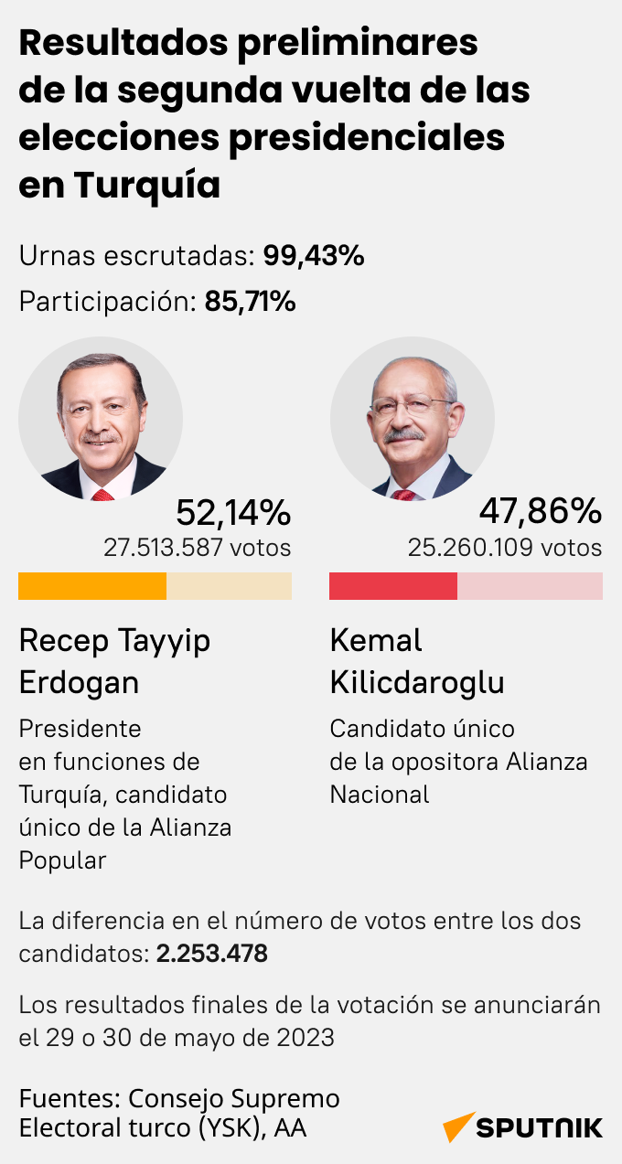 Resultados preliminares de la segunda vuelta de las elecciones presidenciales en Turquía (mob) - Sputnik Mundo