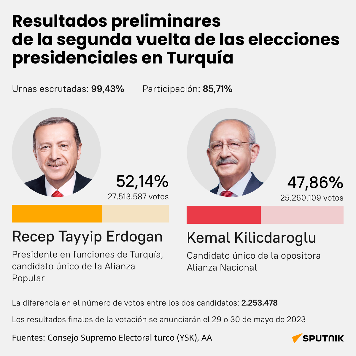 Resultados preliminares de la segunda vuelta de las elecciones presidenciales en Turquía (desk) - Sputnik Mundo