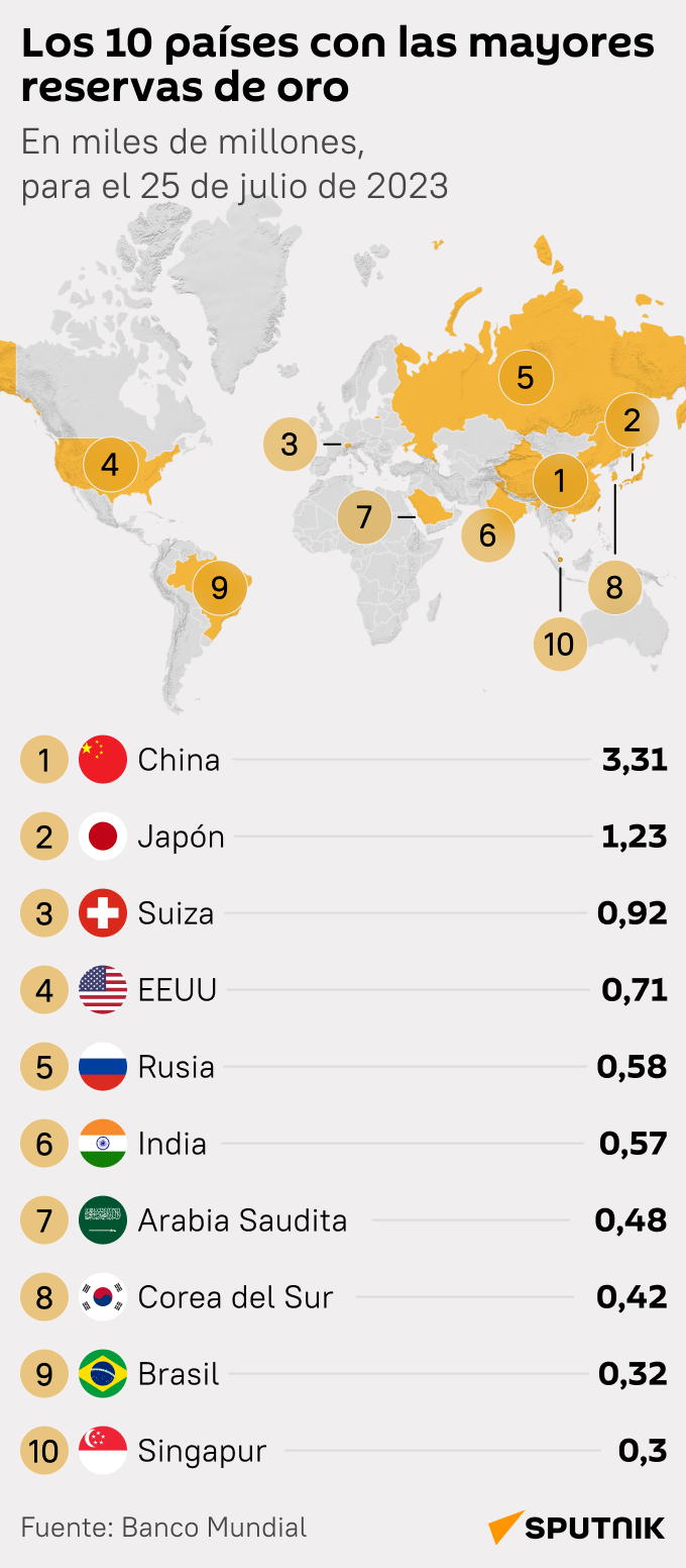 Los 10 países con las mayores reservas de oro  - Sputnik Mundo