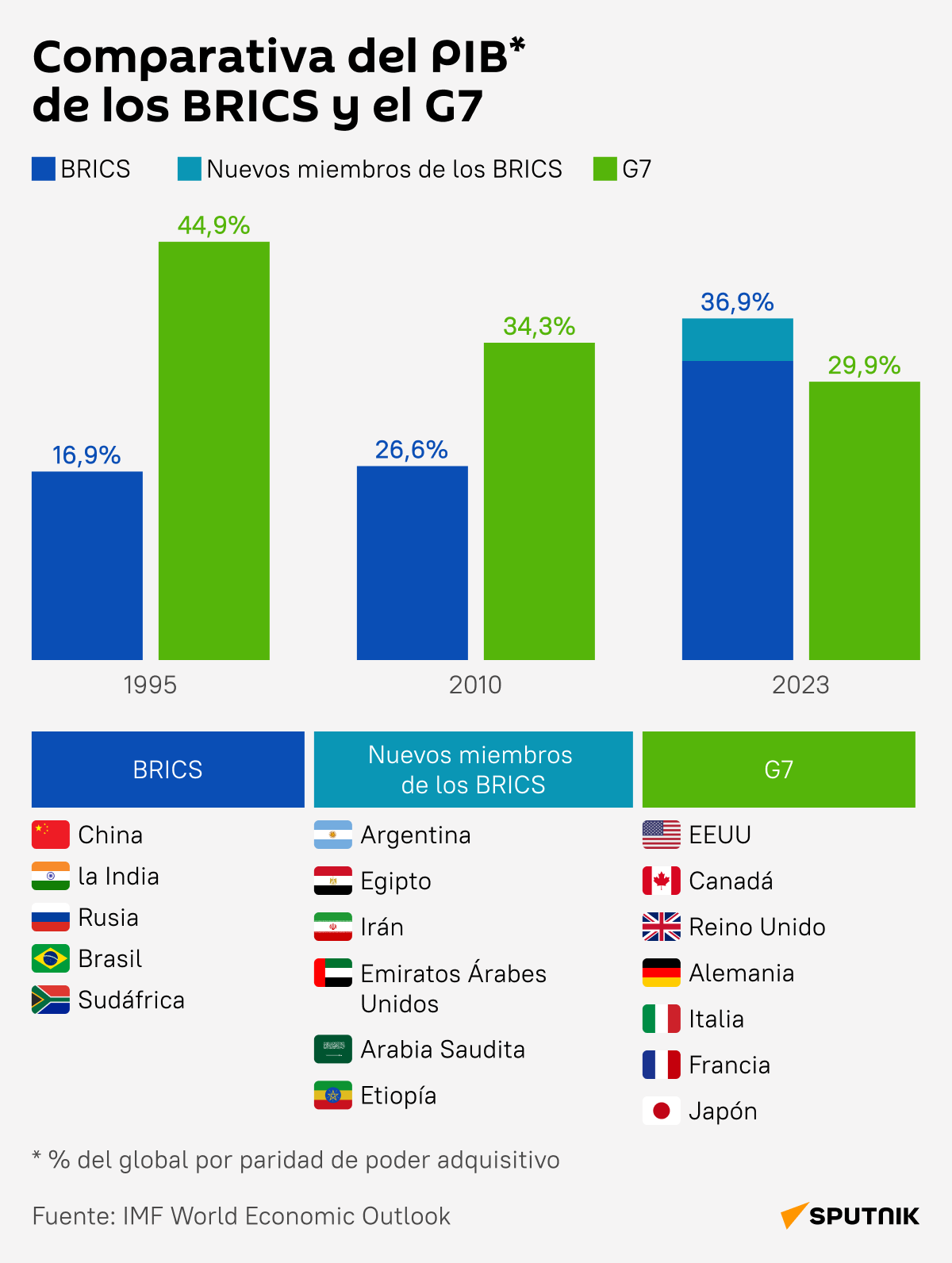 Comparativa del PIB del G7 y los BRICS - Sputnik Mundo