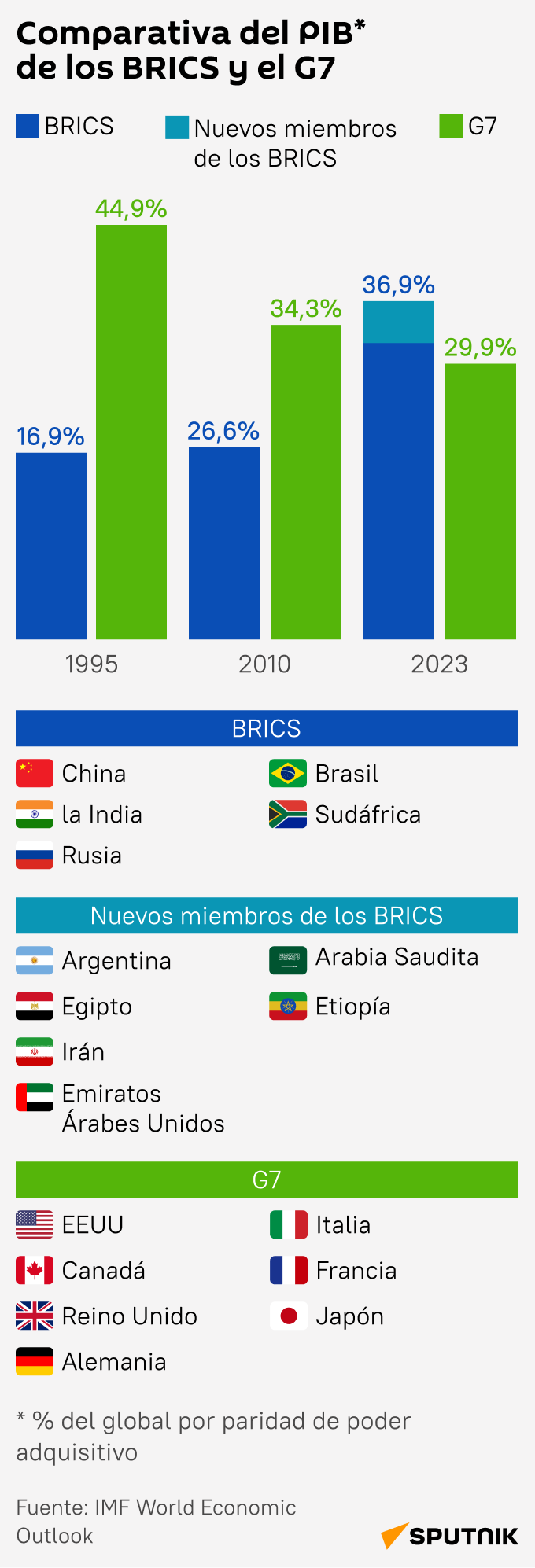 Comparativa del PIB del G7 y los BRICS - Sputnik Mundo