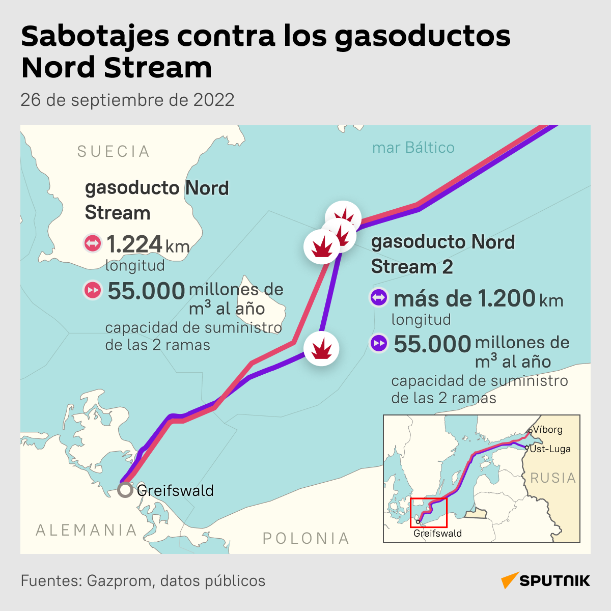 Sabotajes contra los gasoductos Nord Stream - Sputnik Mundo