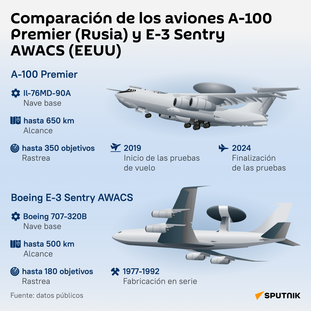 Comparación de los aviones A-100 Premier (Rusia) y E-3 Sentry AWACS (EEUU) - Sputnik Mundo