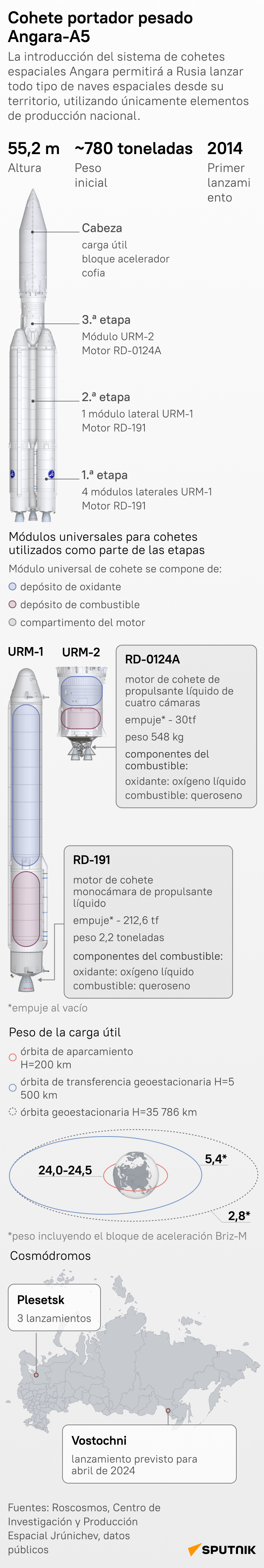 El cohete portador pesado de Rusia, el Angara-A5, al detalle - Sputnik Mundo