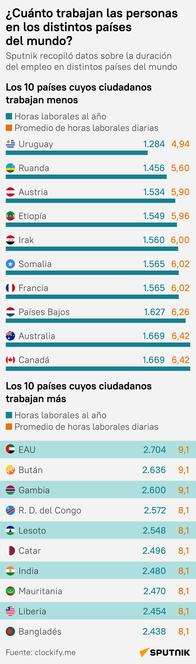 ¿Cuánto trabajan las personas en los distintos países del mundo? - Sputnik Mundo