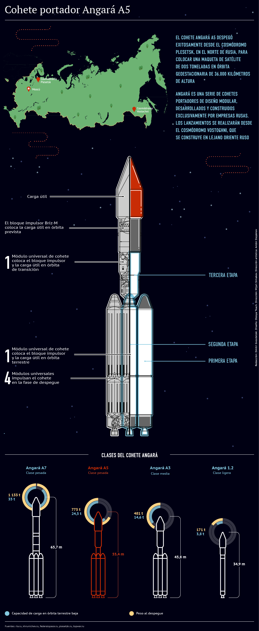 Cohete portador Angará A5 - Sputnik Mundo