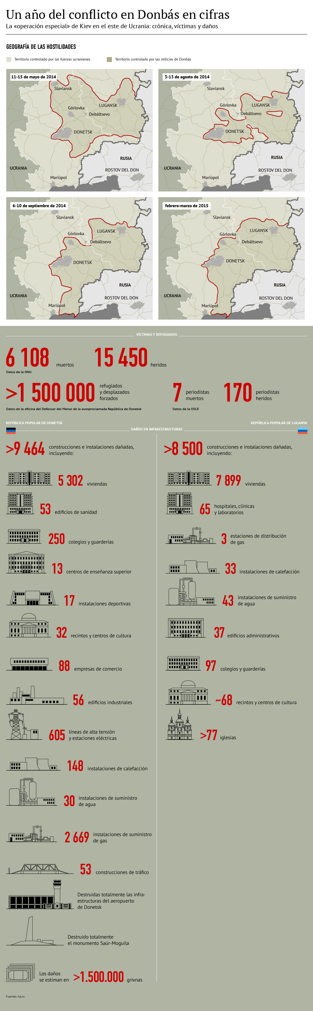 Un año del conflicto en Donbás en cifras - Sputnik Mundo
