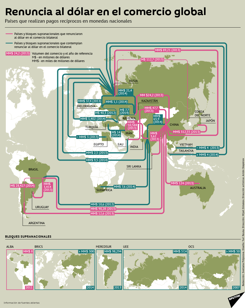 Renuncia al dólar en el comercio global - Sputnik Mundo