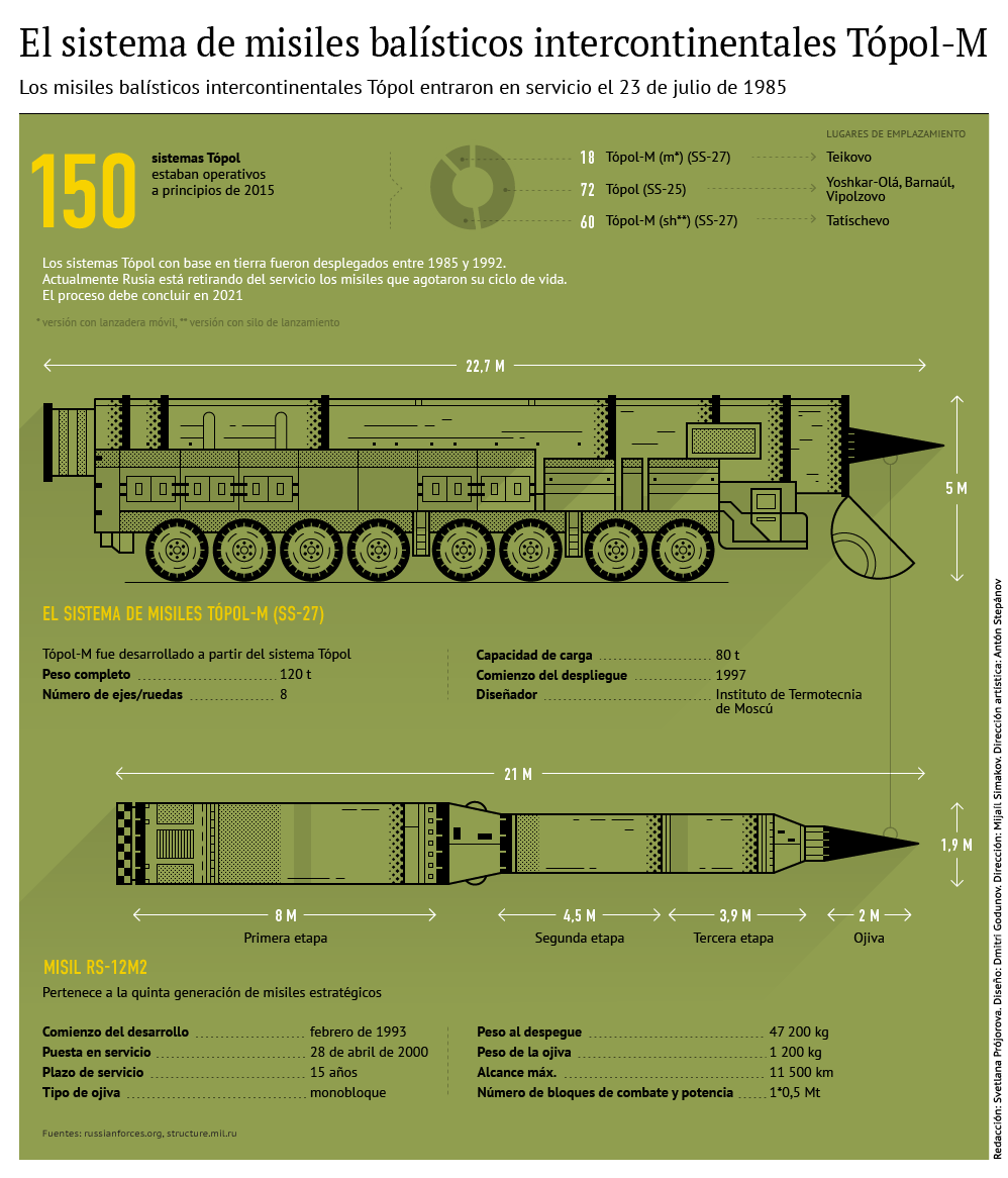 El sistema de misiles balísticos Tópol-M - Sputnik Mundo