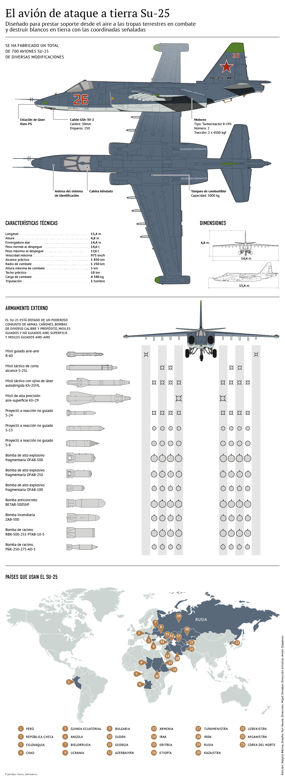 Avión de ataque a tierra Su-25 - Sputnik Mundo