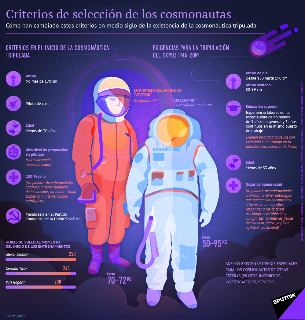 Los cosmonautas de hoy en día y los de hace medio siglo - Sputnik Mundo