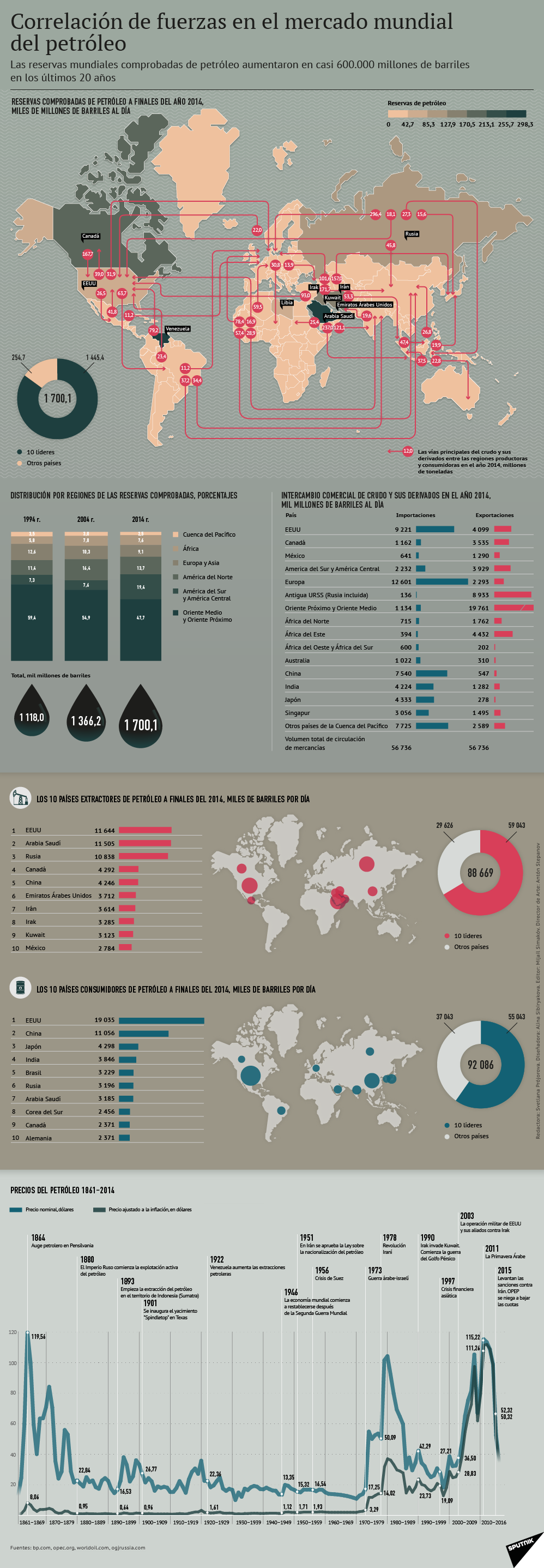 Correlación de fuerzas en el mercado mundial del petróleo - Sputnik Mundo