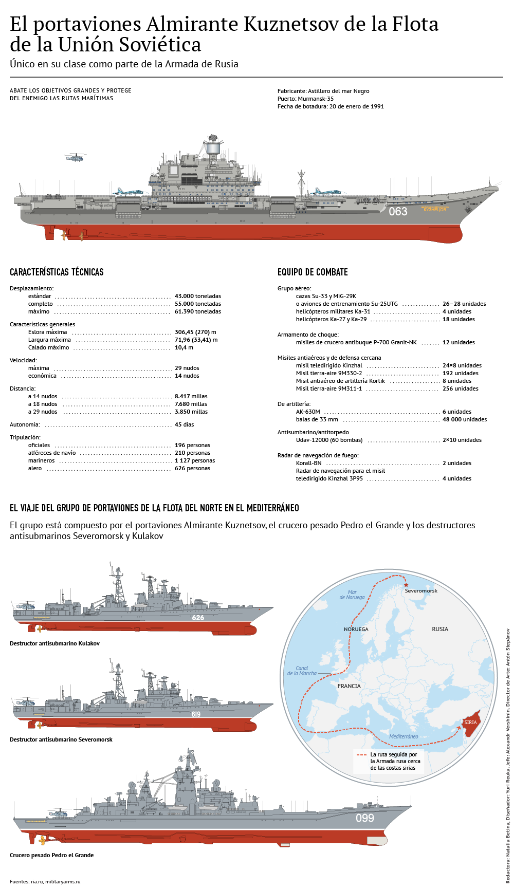 El portaviones ruso Almirante Kuznetsov - Sputnik Mundo