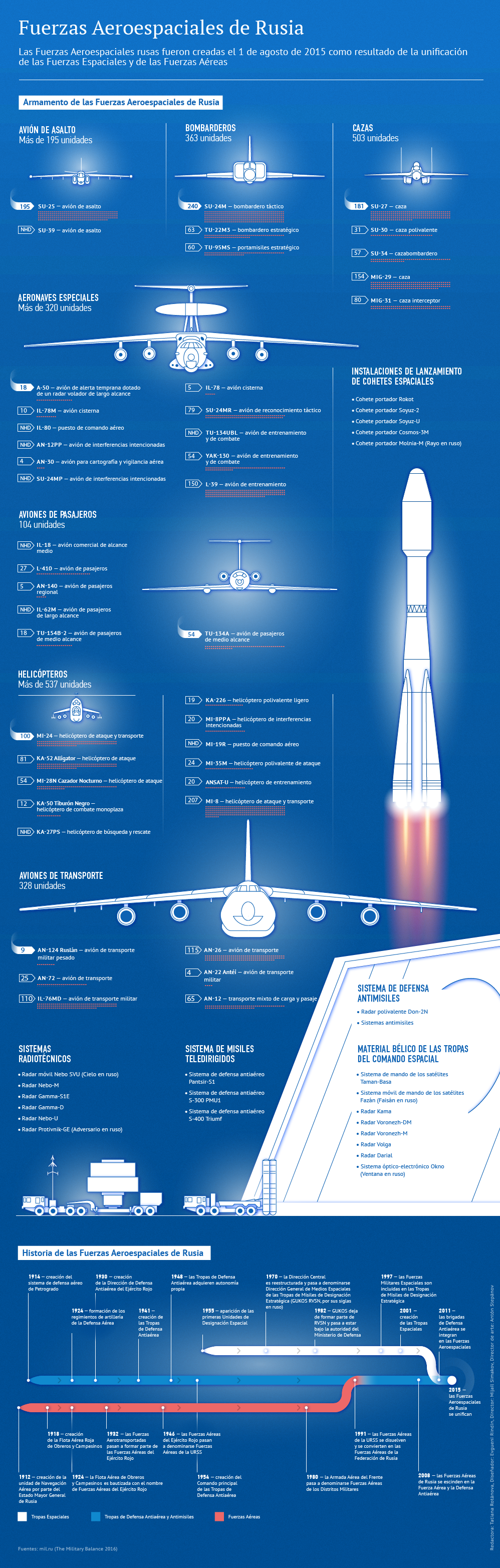 Fuerzas Aeroespaciales de Rusia: historia y armamento - Sputnik Mundo
