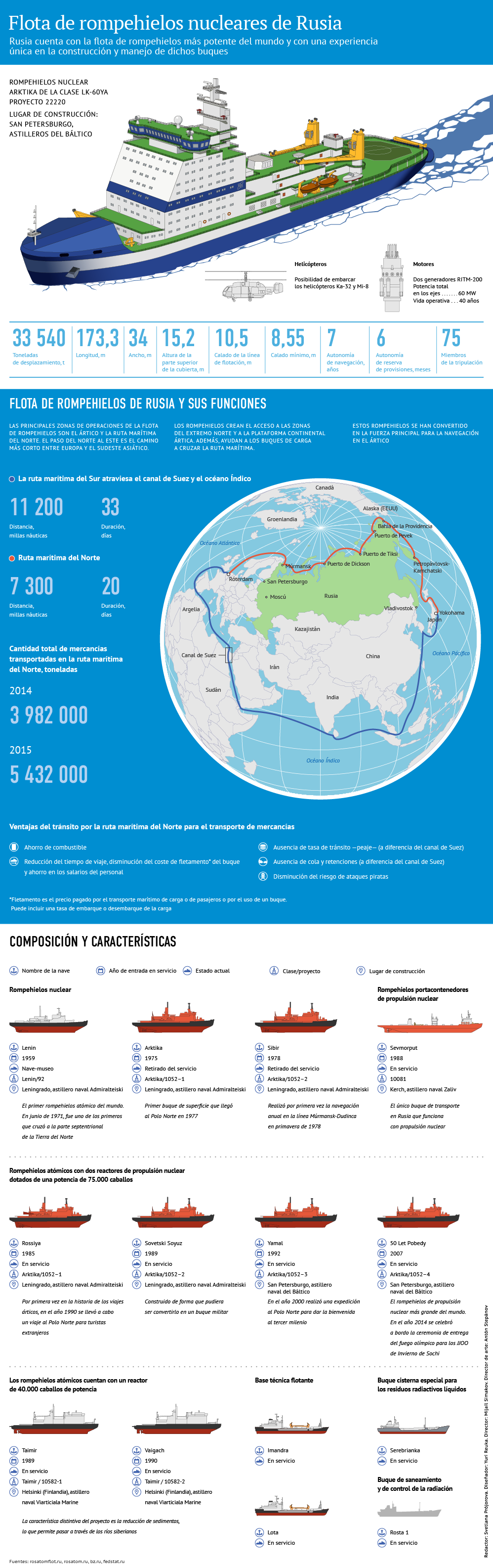 La más potente del mundo: la flota de rompehielos nucleares rusos, al detalle - Sputnik Mundo