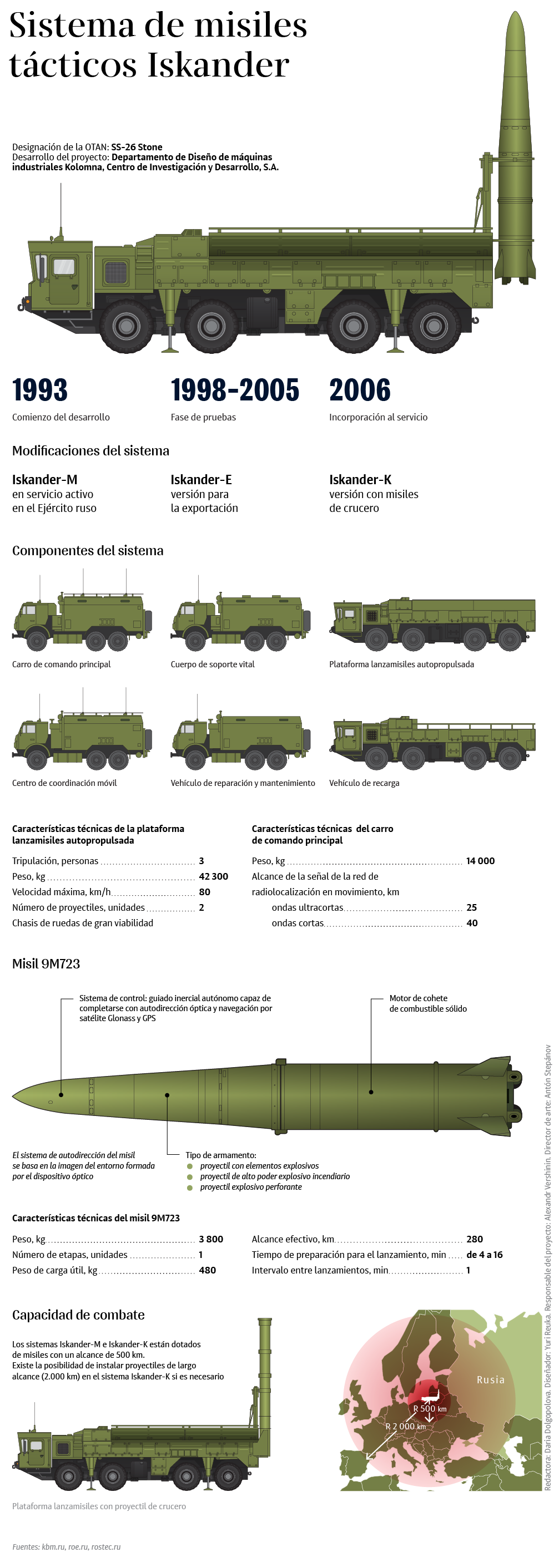 Capacidades y versiones del temible sistema ruso de misiles tácticos Iskander - Sputnik Mundo