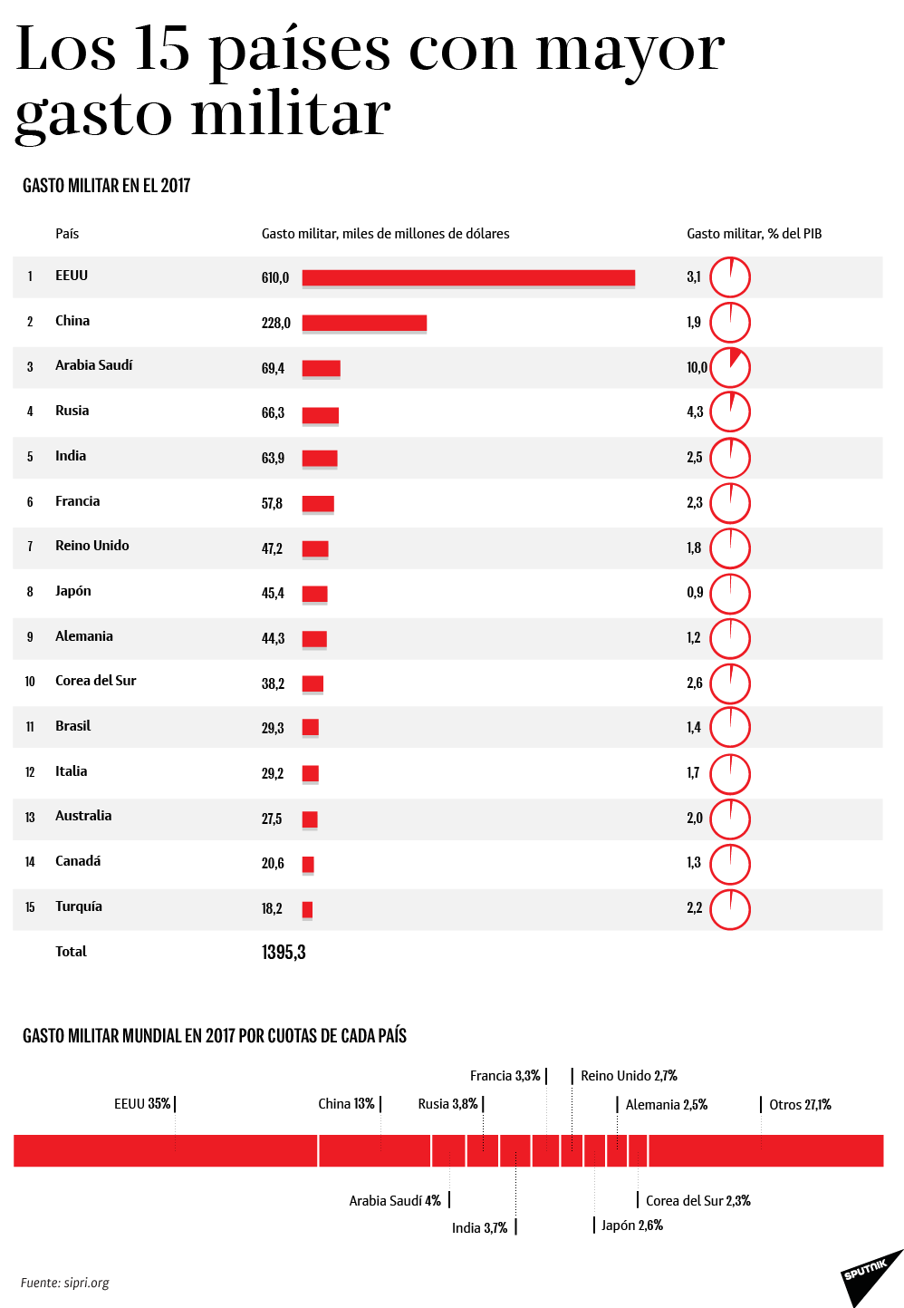 Los 15 países que más gastan en el ámbito militar - Sputnik Mundo