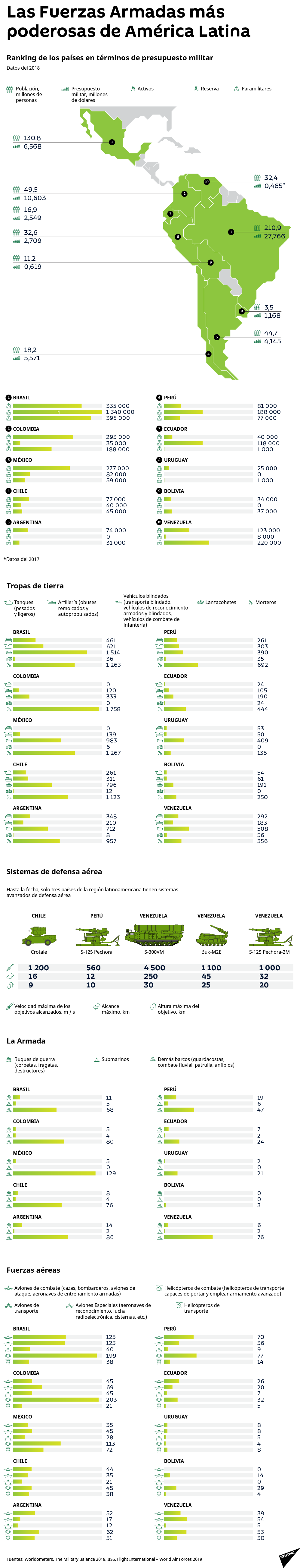 Los países latinoamericanos más potentes en términos militares - Sputnik Mundo