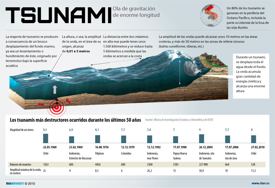 Tsunami. Infografía  - Sputnik Mundo