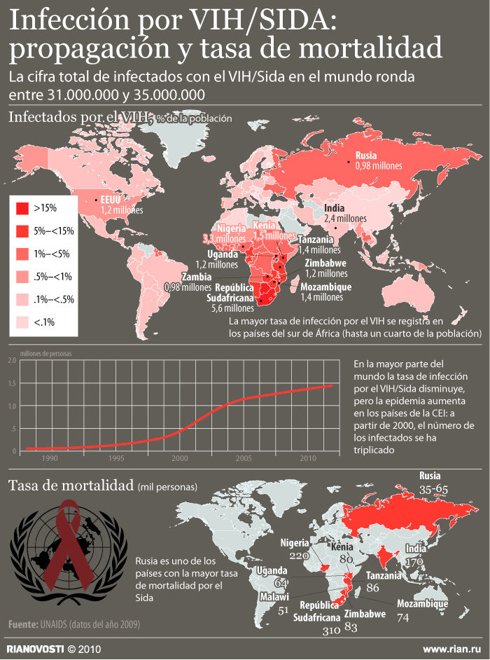 Infección por VIH/sida: propagación y tasa de mortalidad - Sputnik Mundo