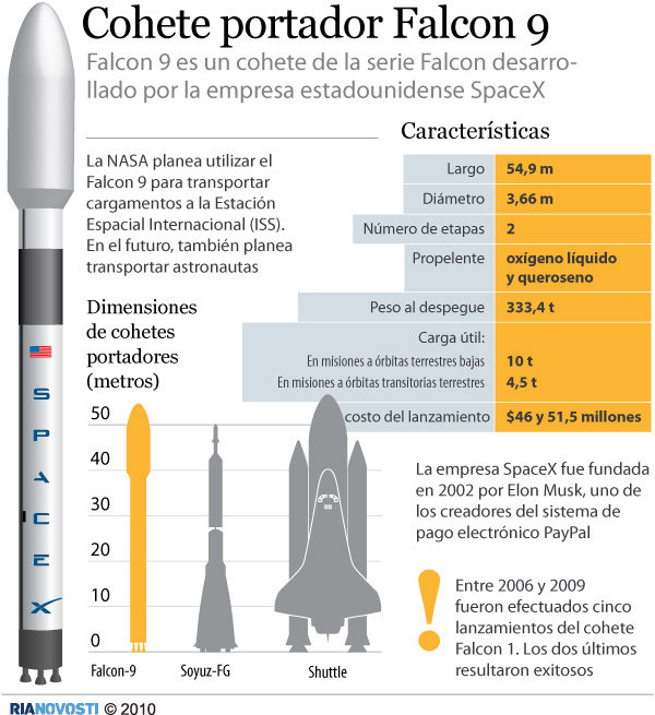 Cohete portador Falcon 9 - Sputnik Mundo