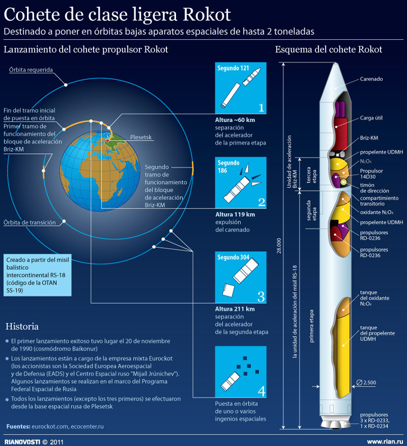 Cohete de clase ligera Rokot - Sputnik Mundo