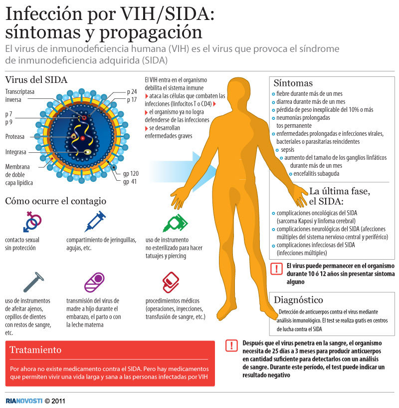Infección por VIH/sida: síntomas y propagación - Sputnik Mundo