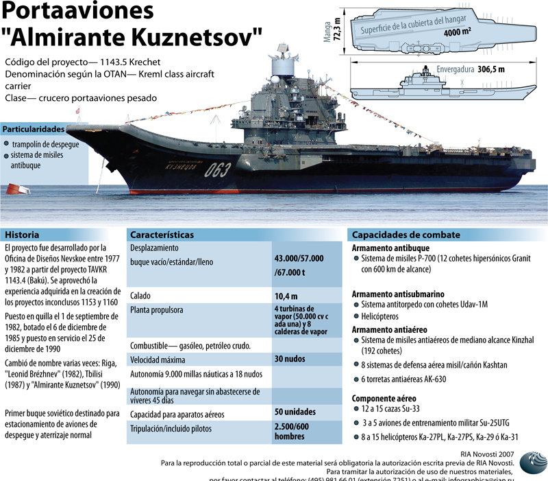 Portaaviones Almirante Kuznetsov - Sputnik Mundo